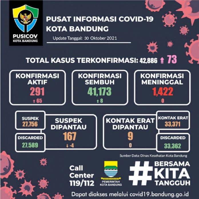 Pelonggaran Aturan PPKM, Kasus Positif Covid-19 di Bandung Naik Lagi